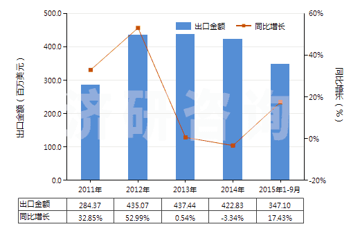 2011-2015年9月中國塑料或橡膠用其他型模(HS84807900)出口總額及增速統(tǒng)計
